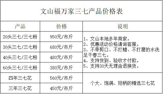 今年文山三七最新价格走势分析