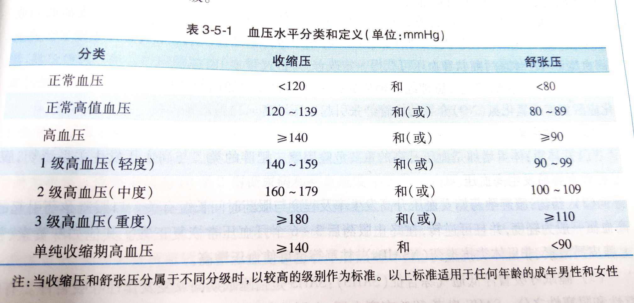 高血压最新标准及其对生活的影响