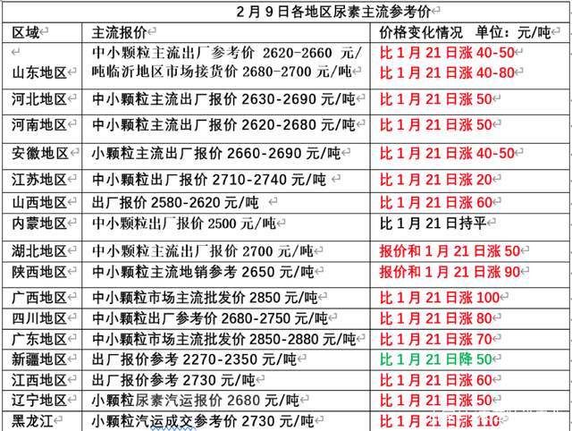 国际尿素最新价格行情解析