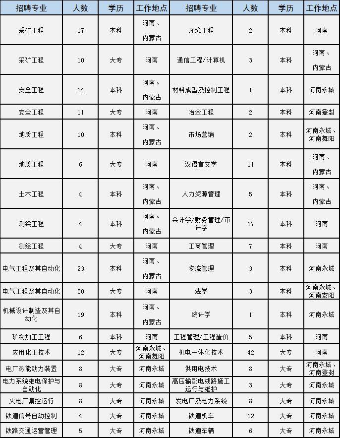 永城最新招聘信息汇总