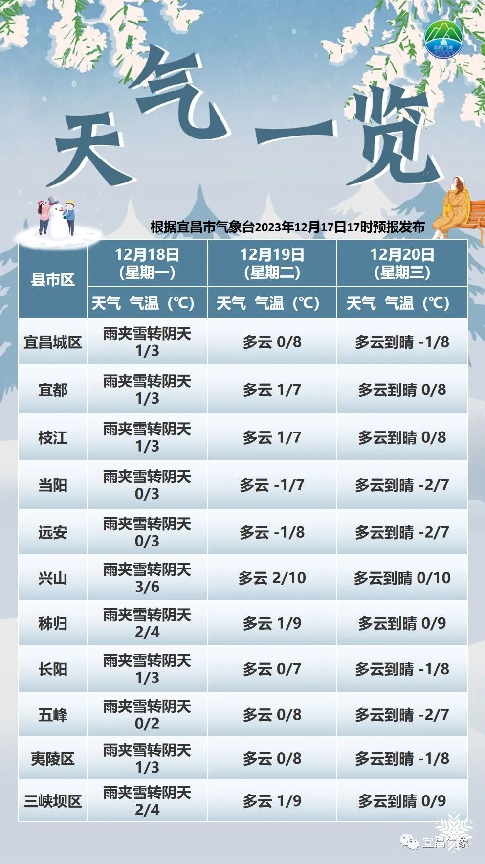 夷陵区最新天气预报发布