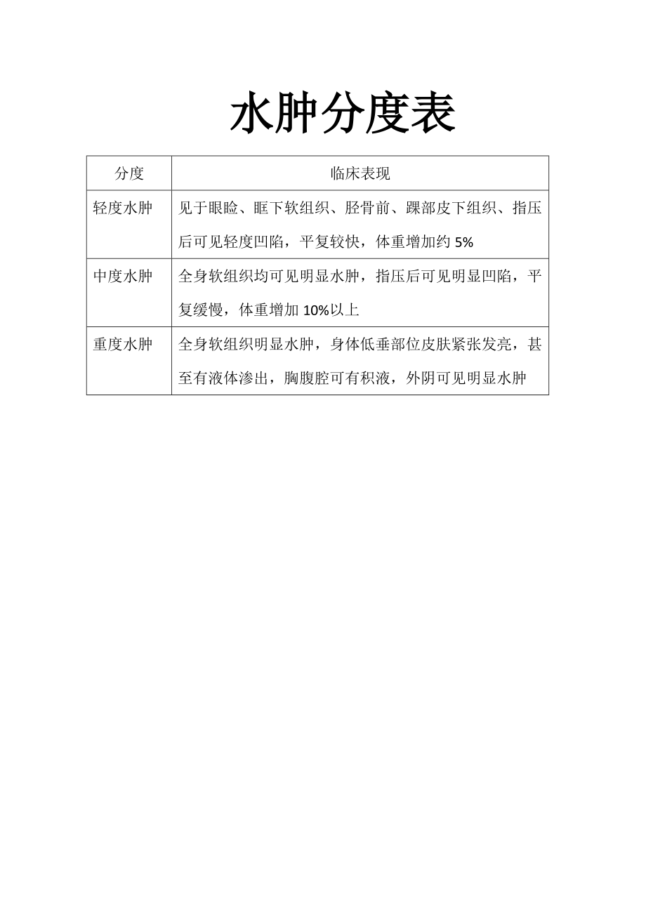 水肿最新程度分级标准及其应用详解