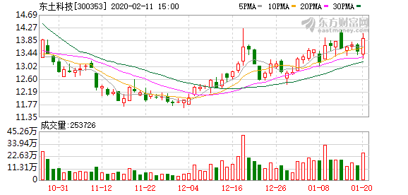 东土科技股票最新消息全面解读