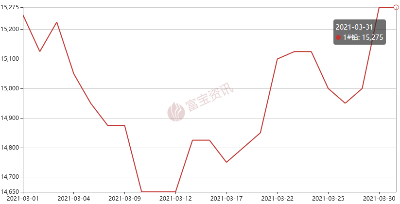 最新走势图揭示，1号铅价格动态与市场趋势深度解析