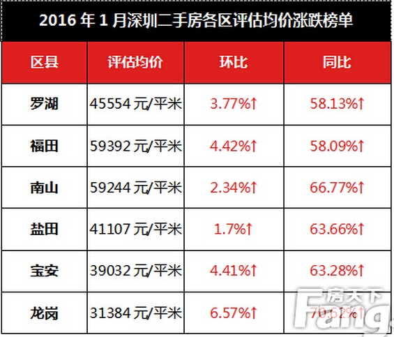 深圳二手房最新资讯概览，市场动态、交易热点及趋势分析