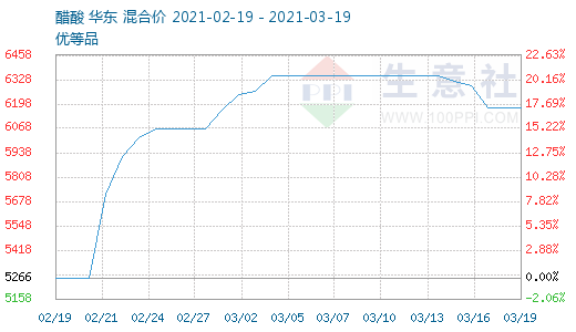 醋酸价格行情7日监测报告，最新市场动态分析