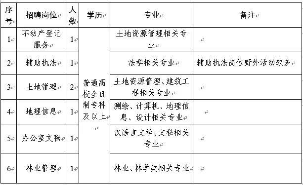 高安市自然资源和规划局招聘启事发布