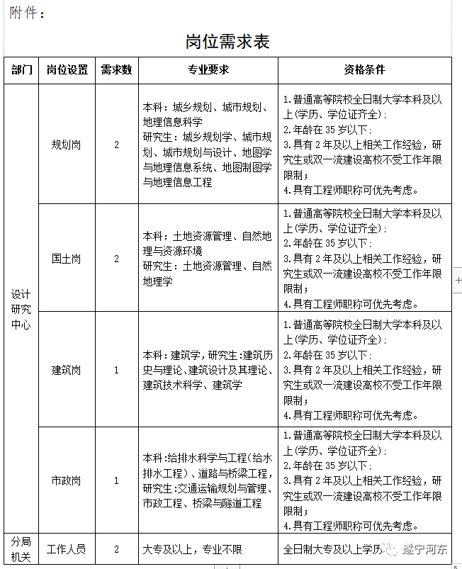 鲁甸县自然资源和规划局招聘启事