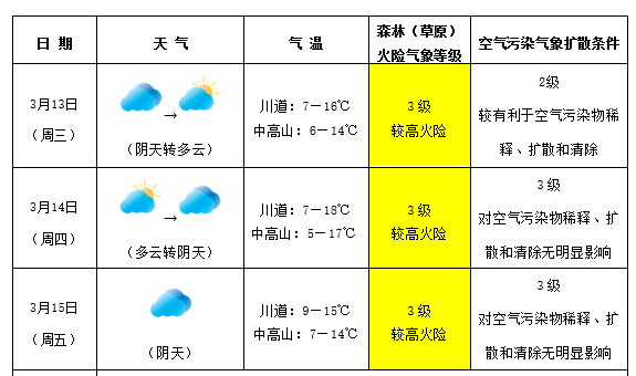 集龙乡天气预报更新通知