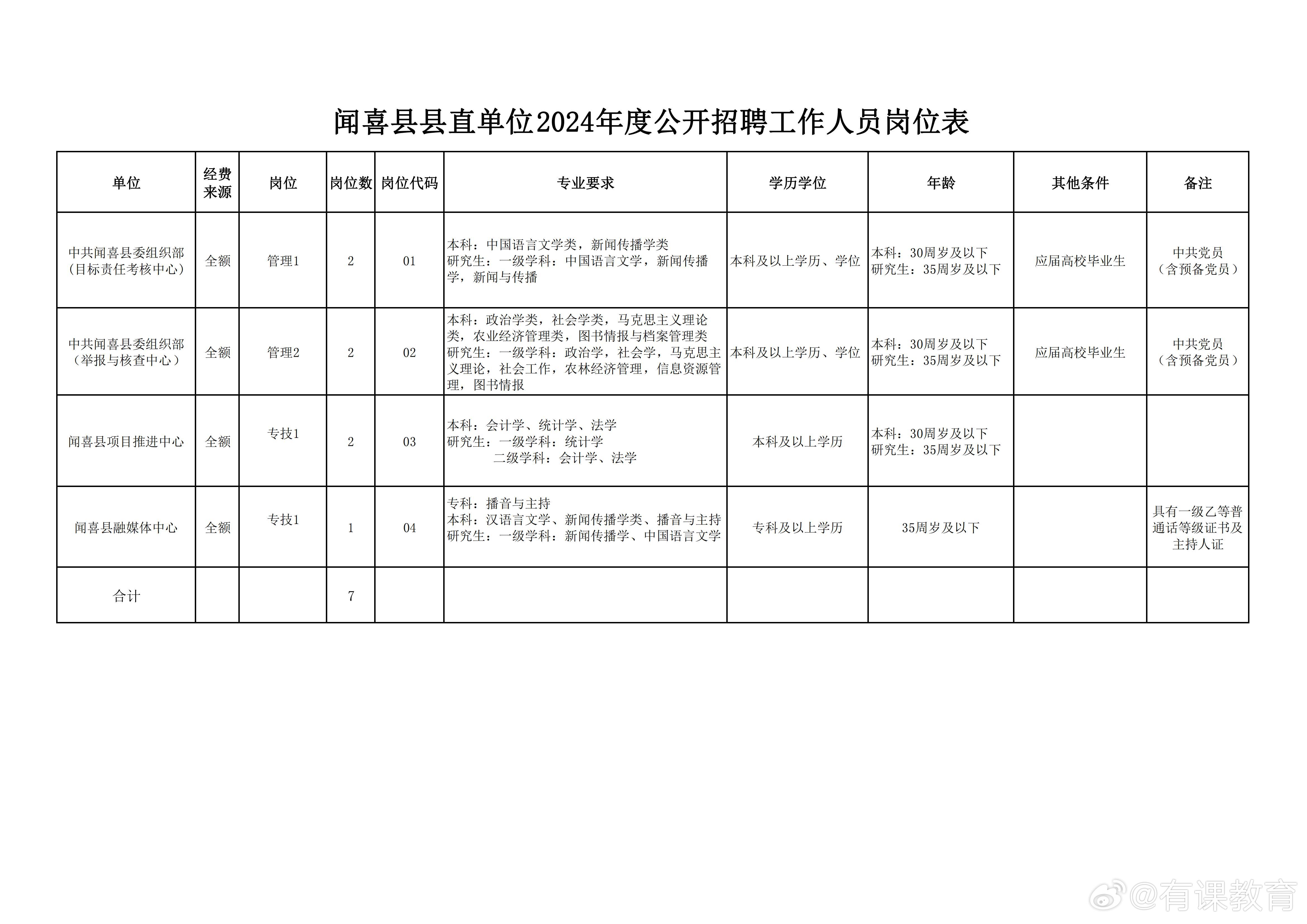 赣县人民政府办公室最新招聘启事