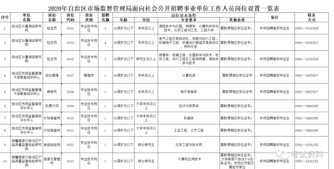 东山区市场监督管理局招聘新岗位详解