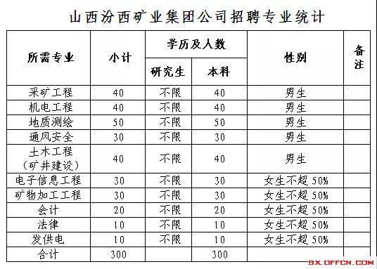 汾西县乡镇最新招聘信息汇总