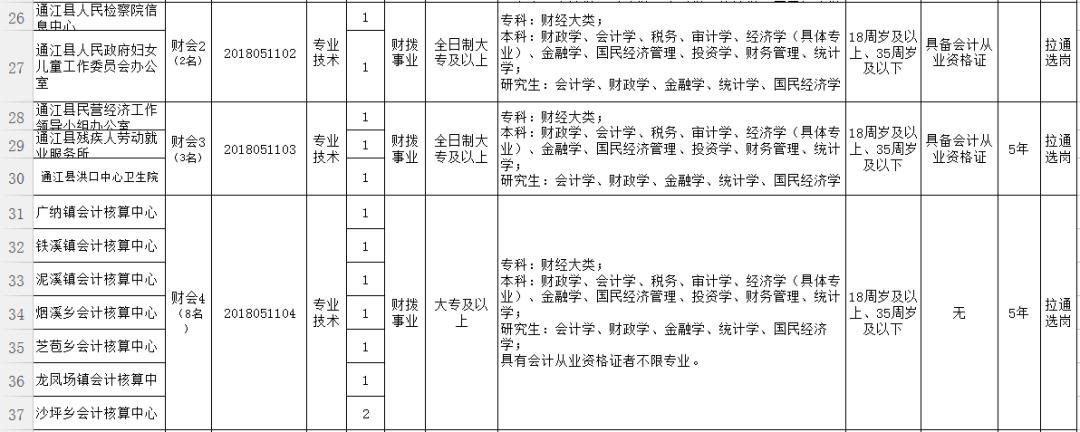 云阳县审计局最新招聘公告详解