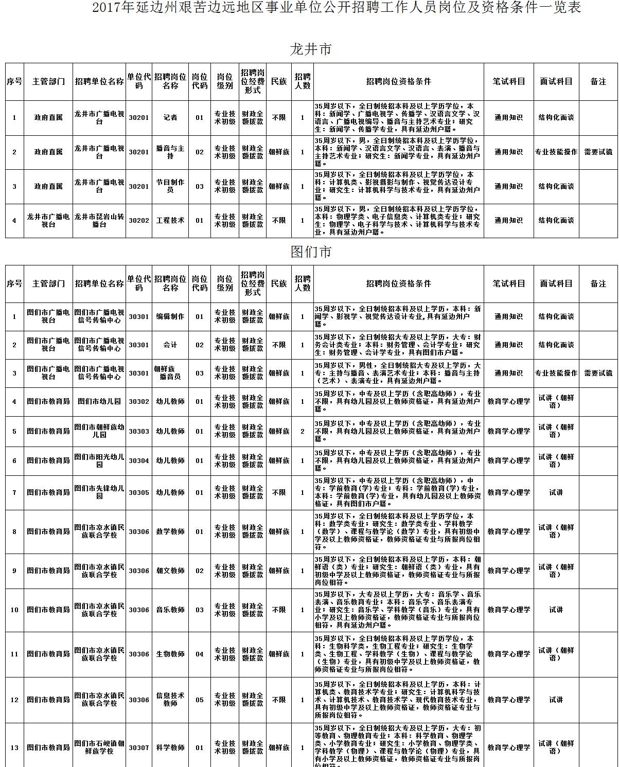 延边朝鲜族自治州市信访局最新招聘公告解读