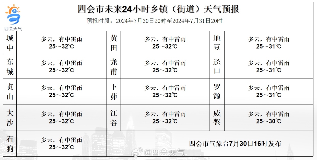 多伏村天气预报更新通知