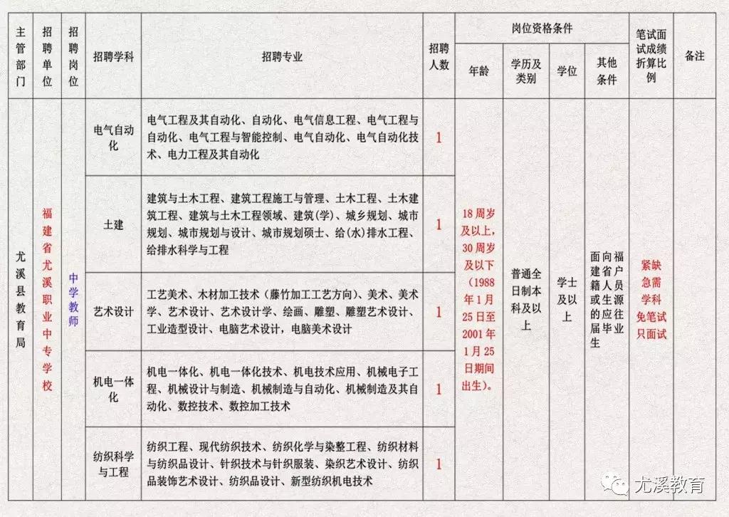 尤溪县文化局招聘信息与动态一览