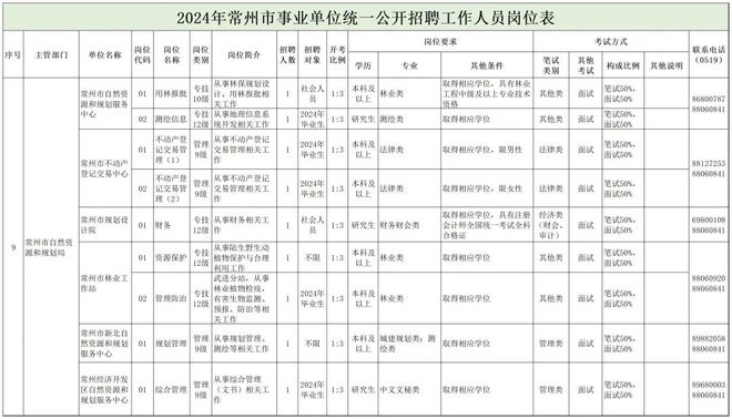 花山区自然资源和规划局招聘公告新鲜出炉！